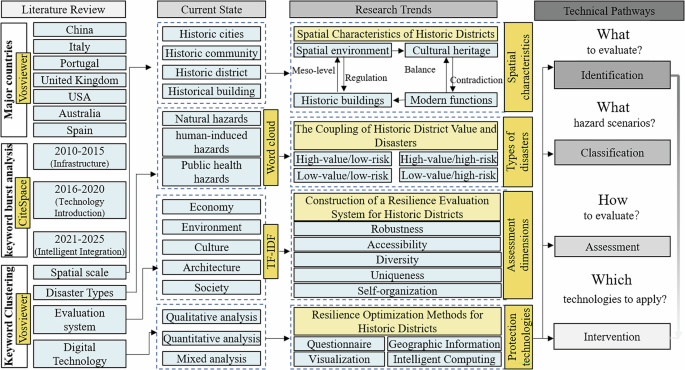 Fig. 11: Structural and methodological pathways in historic district resilience research.
