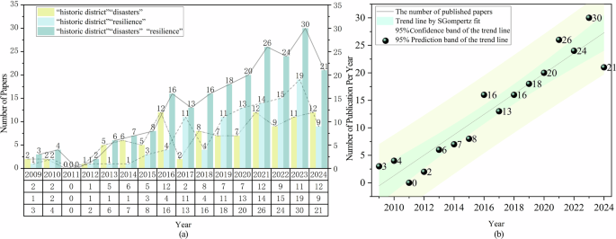 Fig. 2: Variation of publication numbers per year, 2009–2024.