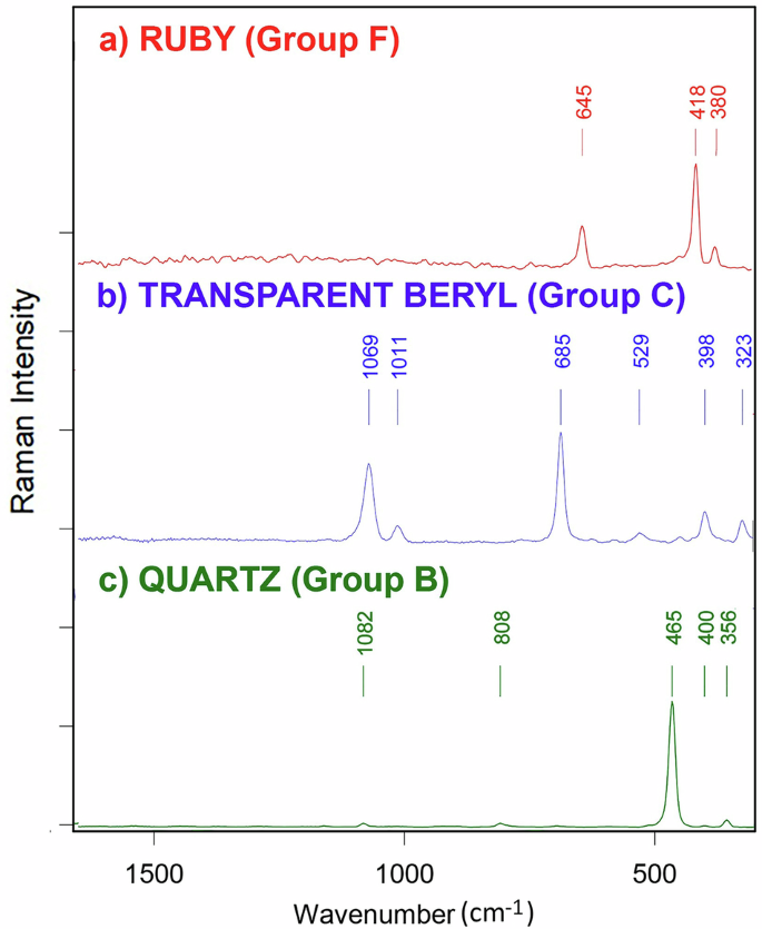 Fig. 6: Raman spectra of several gemstones.