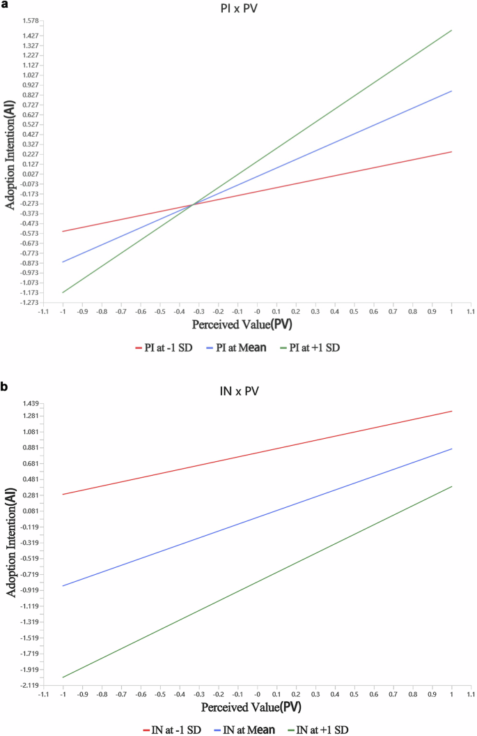 Fig. 5: Moderating effects of Perceived Innovativeness(PI) and Interactivity(IN) on the Perceived Value (PV)–Adoption Intention (AI) relationship.