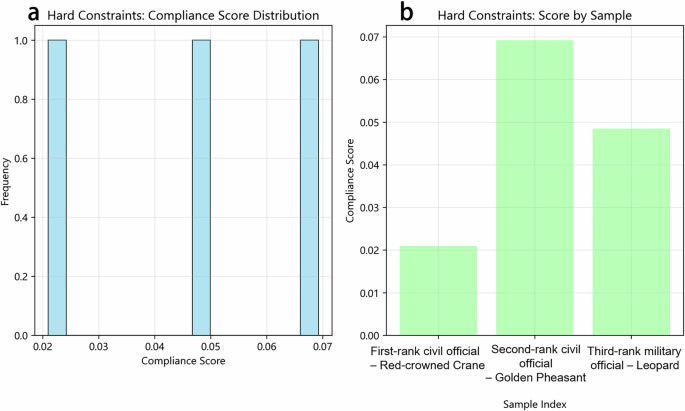 Fig. 12: Hard Constraints Analysis.