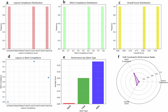 Fig. 13: Soft Constraints Analysis.