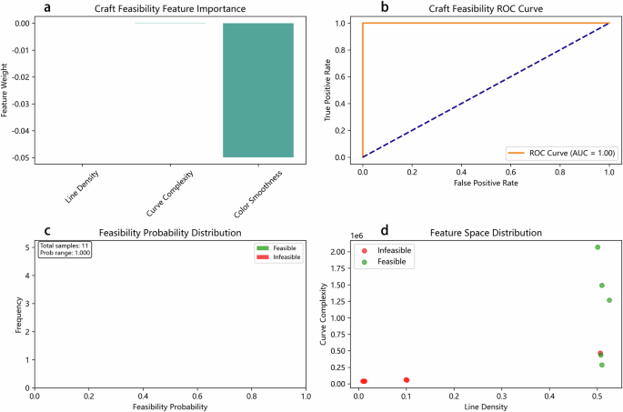 Fig. 16: Craft Feasibility Analysis.