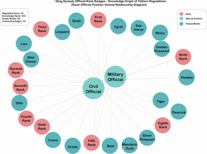 Fig. 1: Knowledge Graph of Qing Dynasty Rank Badges.