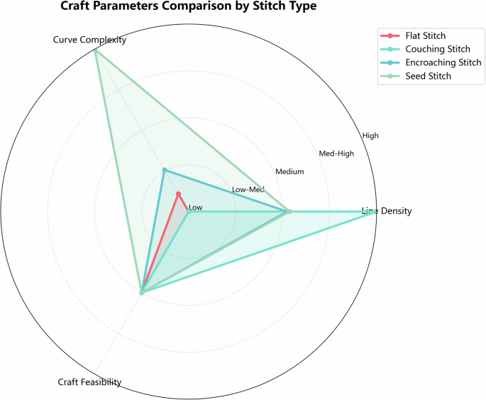 Fig. 2: Stitch Type Radar.