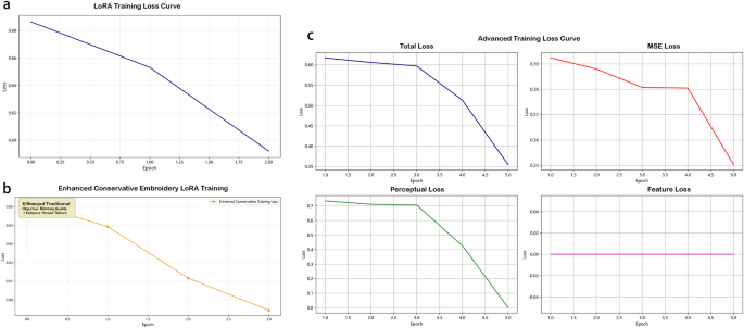 Fig. 3: Training Loss Curve.