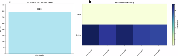 Fig. 5: FID Score and Texture Feature Heatmap of the SDXL Baseline Model.