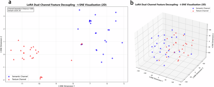 Fig. 7: t-SNE Visualization of LoRA Dual-Channel Feature Decoupling.