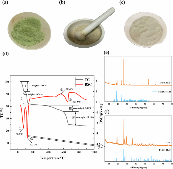 Fig. 2: Pretreatment process of FeSO4·7H2O and related test results.