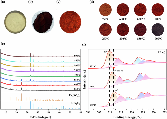 Fig. 3: The calcination process of ‘Shengfanhong’ and related test results.