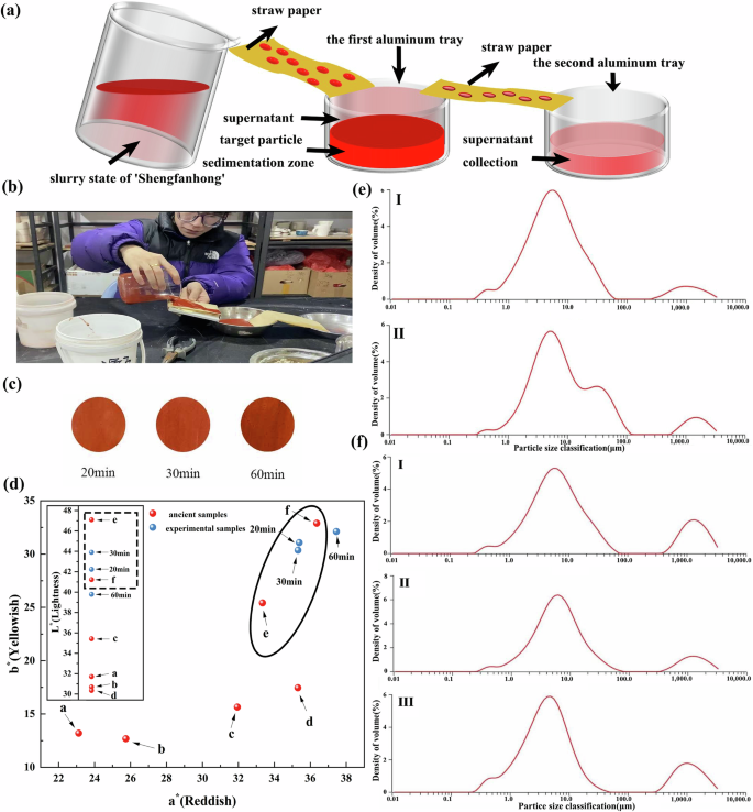Fig. 5: Classification process of ‘Shengfanhong’ and related test results.