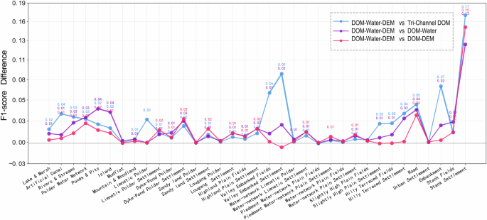 Fig. 13: Performance differences between the complete model and alternative configurations.