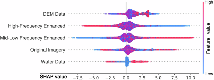 Fig. 14: SHAP value (impact on Dom-Water-DEM model output).