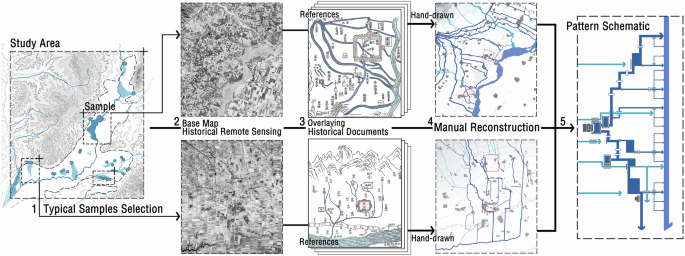 Fig. 1: The typical workflow in historical landscape research.