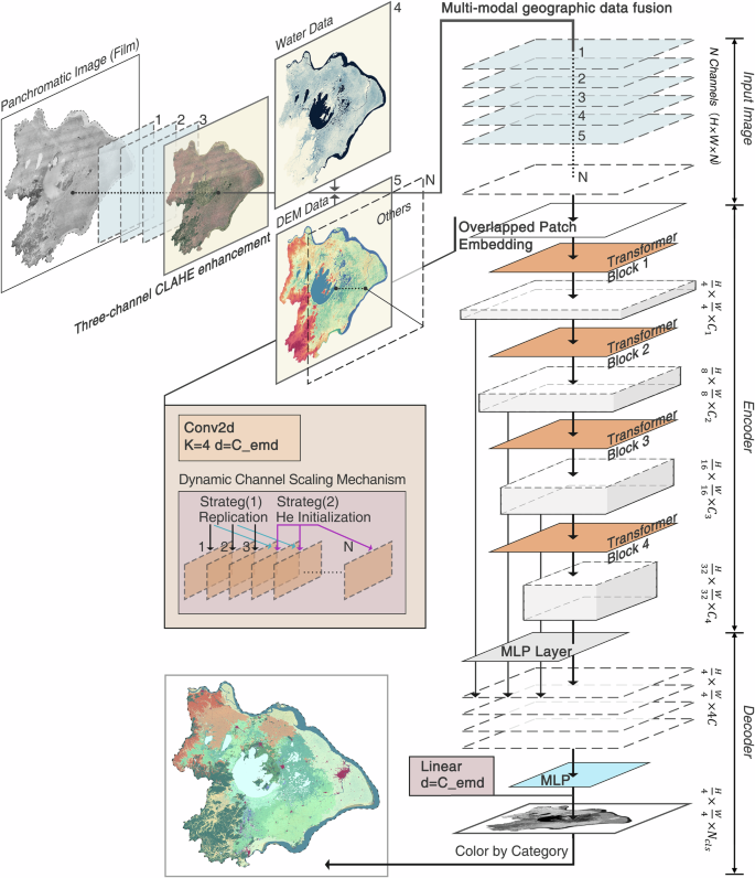 Fig. 4: Overall structure of the proposed Geo-SegFormer framework.