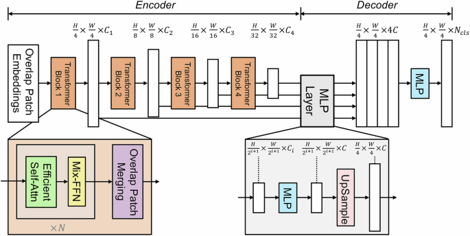 Fig. 6: Illustration of the SegFormer semantic segmentation framework architecture.