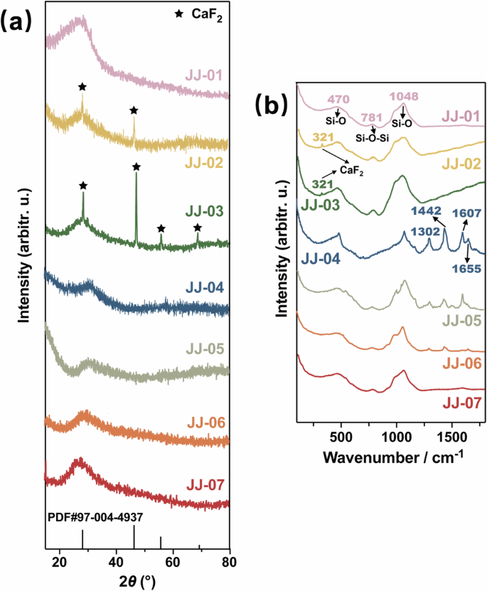 Fig. 3: Phase structure of the samples.