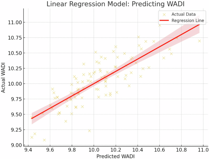 Fig. 2: Linear regression model in predicting the WADI.
