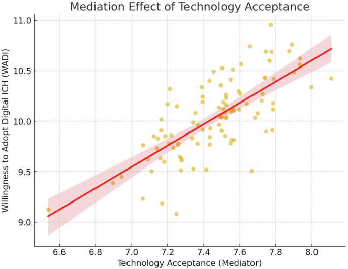 Fig. 3: Linear regression model for mediation effect.