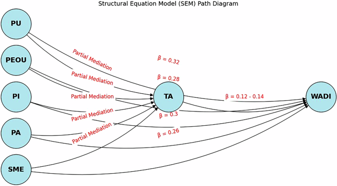 Fig. 4: Pathway diagram with standardized regression coefficients.