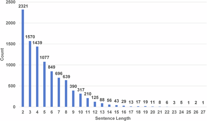 Fig. 2: Length distribution of inscription sentences.