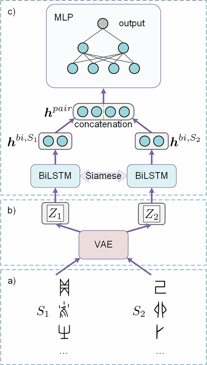 Fig. 3: The framework of proposed method, named Siamese BiLSTM with Glyph-based Embeddings for Bone-level Sentence Association Prediction (SGBSAP).