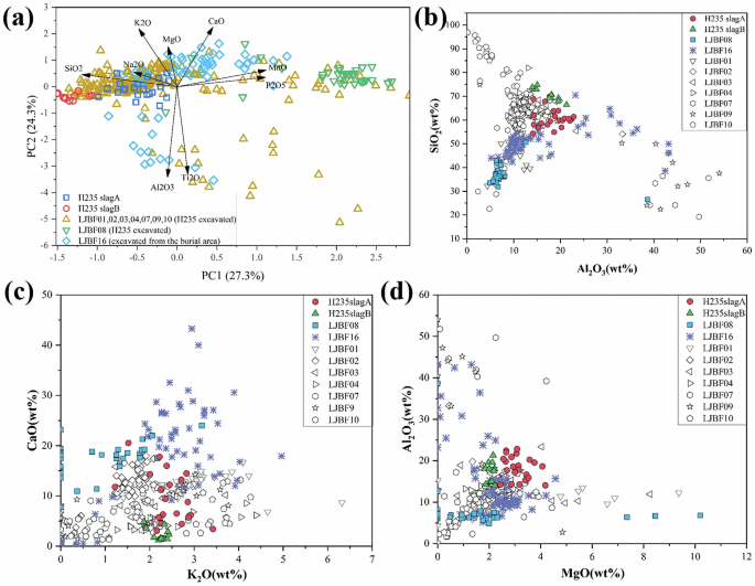 Fig. 10: Comparison of slag composition from pit H235 at Luojiaba with the composition of inclusions in iron artefacts recovered from the graves at Luojiaba and in iron artefacts from pit H235.