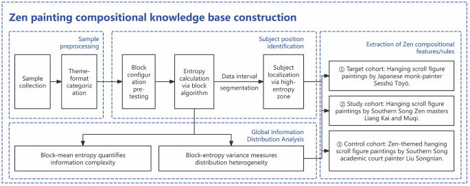 Fig. 1: Overall technical workfl ow of the compositional analysis framework.