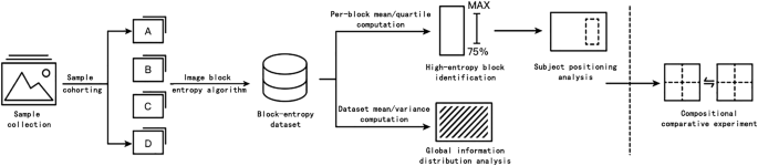 Fig. 2: Experimental procedure for entropy-based compositional analysis.
