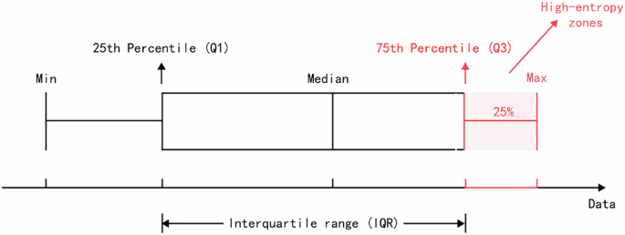 Fig. 3: Quartile-based thresholding for high-entropy block identification.