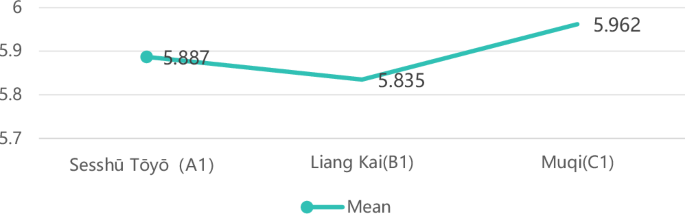Fig. 6: Comparison of mean entropy across artists.
