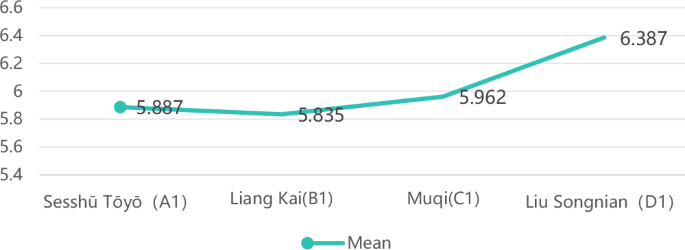 Fig. 8: Comparison of mean entropy across artists.
