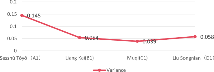 Fig. 9: Comparison of entropy variance across artists.