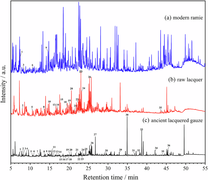 Fig. 5: THM-Py-GC/MS analysis.