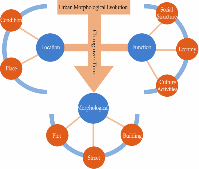 Fig. 4: The research framework for diachronic urban morphology integrating city location and functional feature analysis.