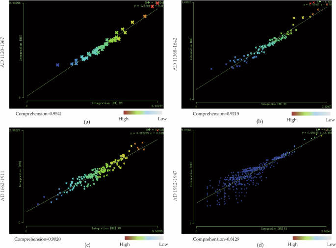Fig. 6: Intelligibility analysis results of the four periods.