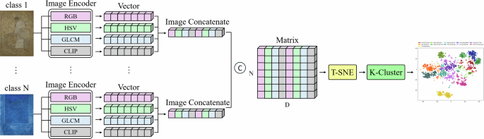 Fig. 1: Overall architecture for clustering.