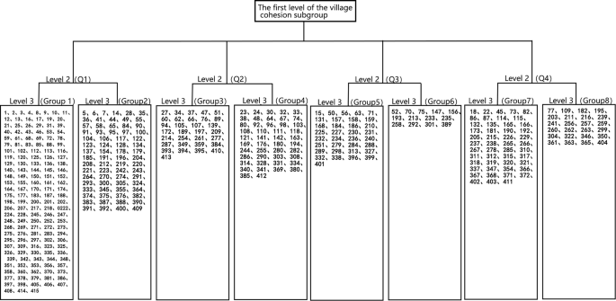 Fig. 10: Identification of cohesive subgroups in the village network.
