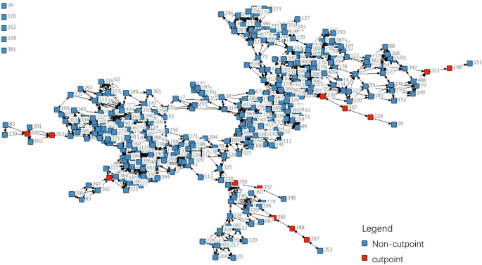 Fig. 15: Distribution of cut-points in the village network structure.