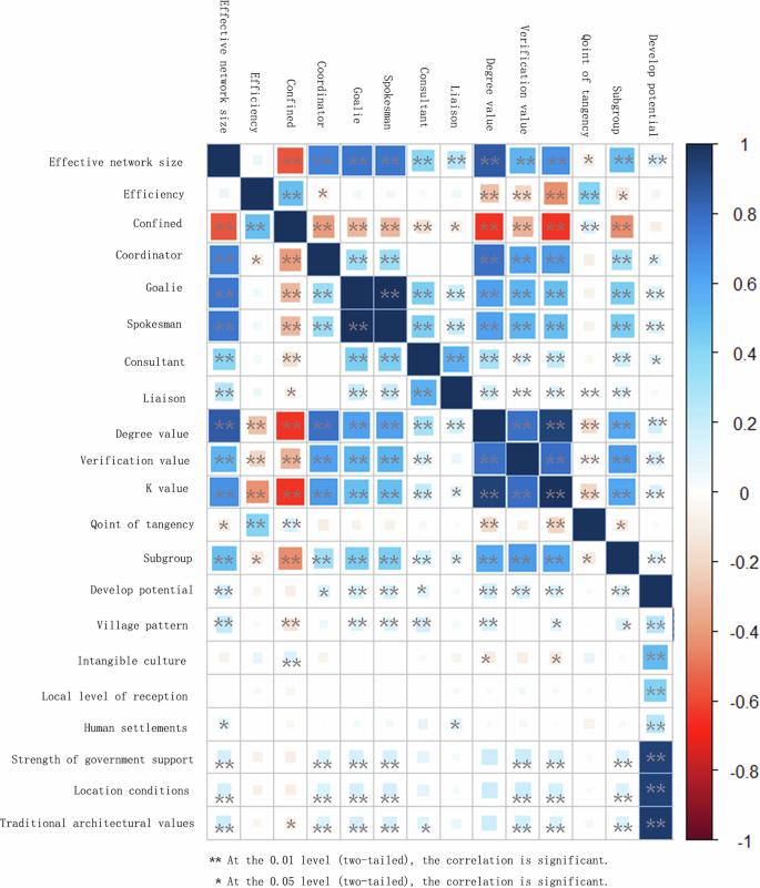 Fig. 21: Relationship between development potential and network structure of traditional villages.