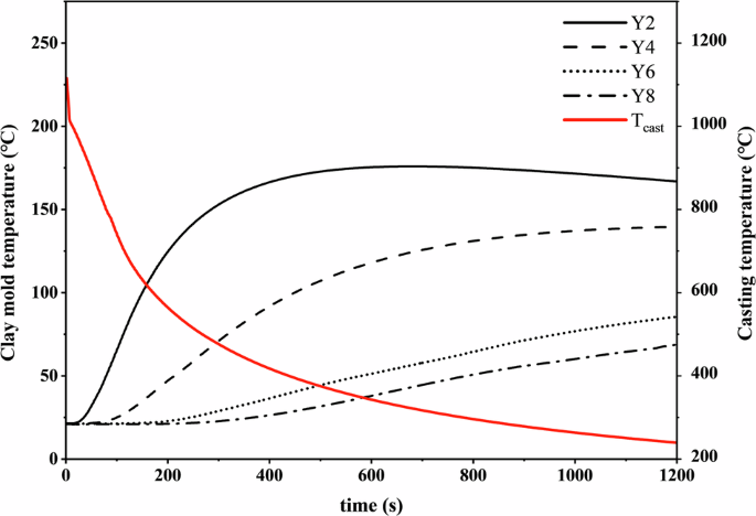 Fig. 5: Experimental temperature data of the clay mold nodes and the casting.