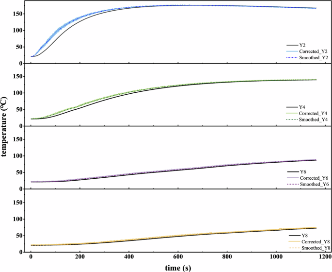 Fig. 6: Original and corrected curves of the experimentally measured temperature fields.
