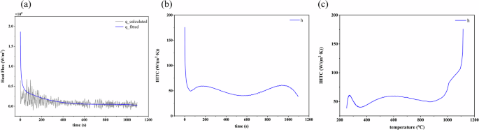 Fig. 8: Results of the inverse calculation for the heat flux and the IHTC.