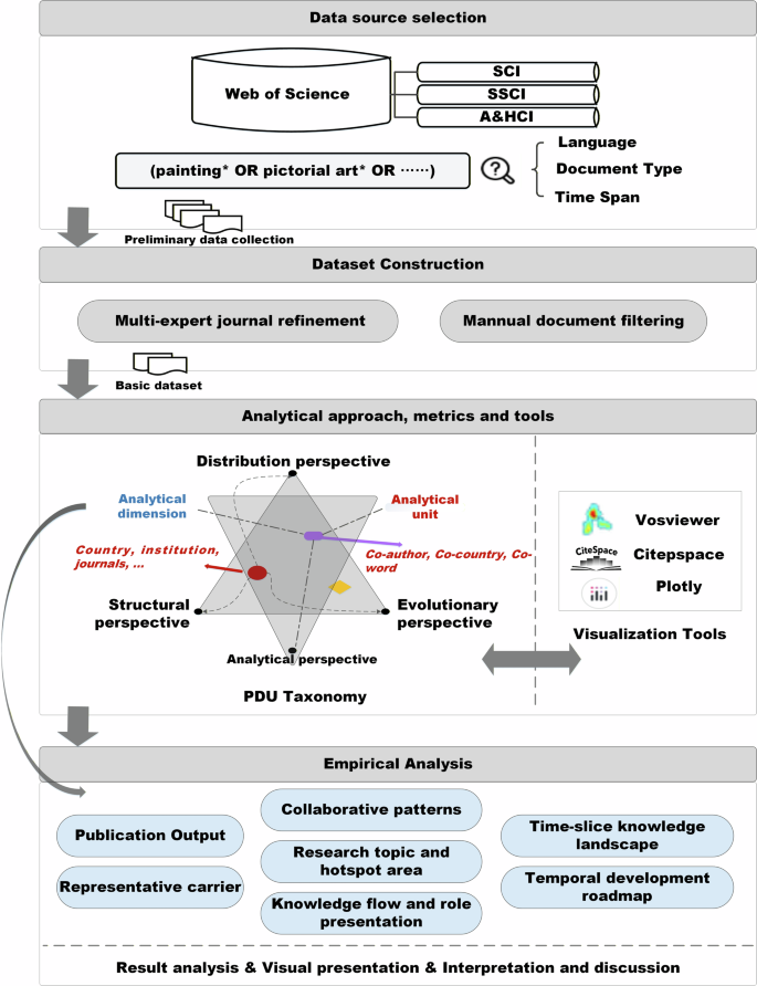 Fig. 1: Overview of the research workflow and analysis procedure.
