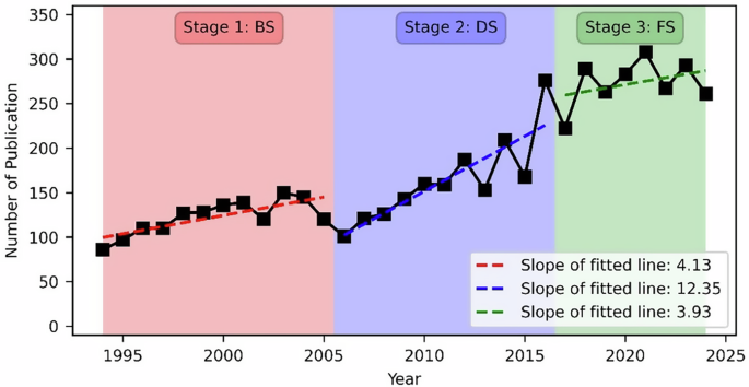 Fig. 2: Yearly publication output in painting art research (1994–2024) with fitted lines based on the Ordinary Least Squares (OLS).