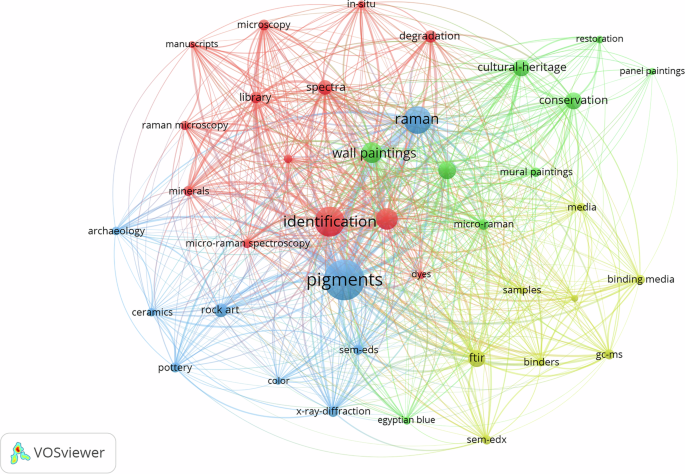 Fig. 4: Keyword co-occurrence clustering map of painting art research topics.