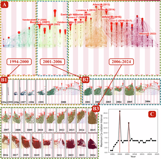 Fig. 5: Annual knowledge flow patterns in painting art research.