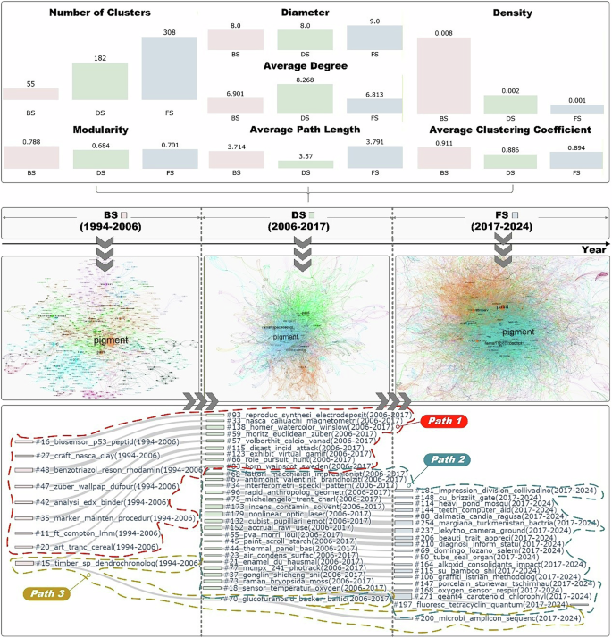 Fig. 6: Structural and thematic evolution of painting art research across three stages.