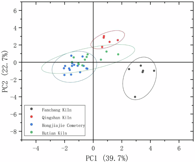 Fig. 3: Principal Component Analysis (PCA) of Greenish-White Porcelain Body from the Hongjiajie Cemetery and Selected Southern Chinese Kilns.