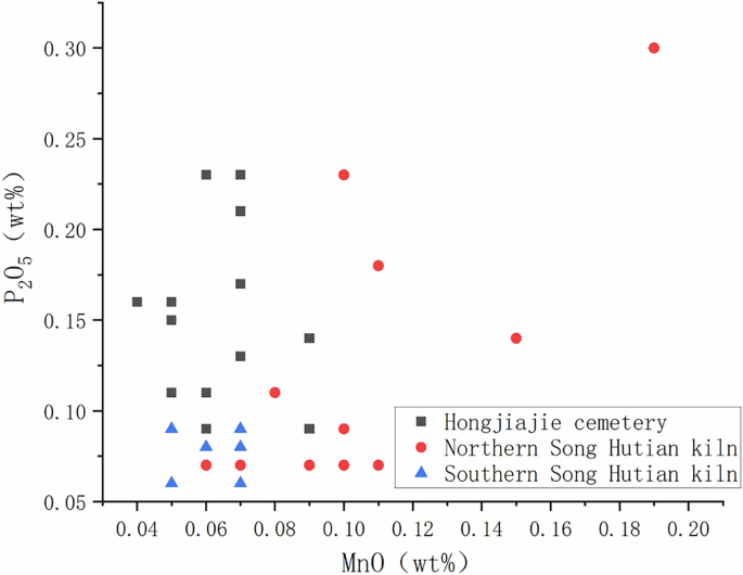 Fig. 4: Bivariate plot of MnO and P2O5 contents in glazes from the Hongjiajie cemetery and the Northern vs. Southern Song Hutian kiln.
